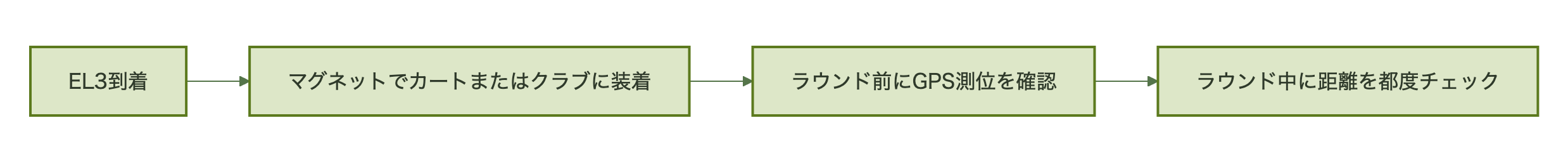 EL3の使い方の流れ