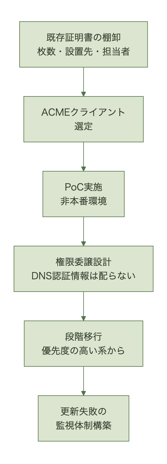 証明書の棚卸からACMEクライアント選定・PoC・権限委譲設計・段階移行・監視体制までの手順