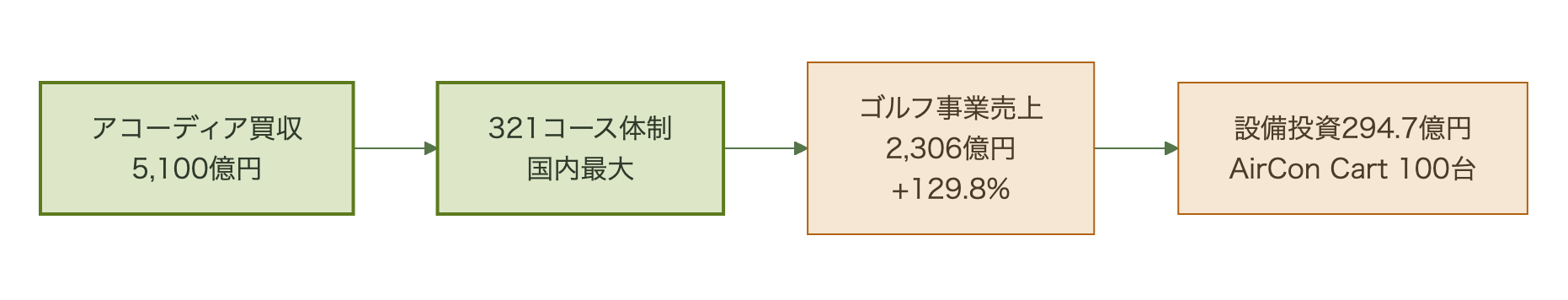 平和がアコーディアを買収し321コース体制となり売上と設備投資を経てエアコンカート導入に至る流れ図