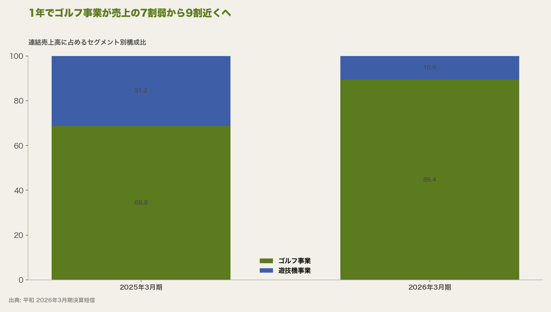 1年でゴルフ事業が売上の7割弱から9割近くへ