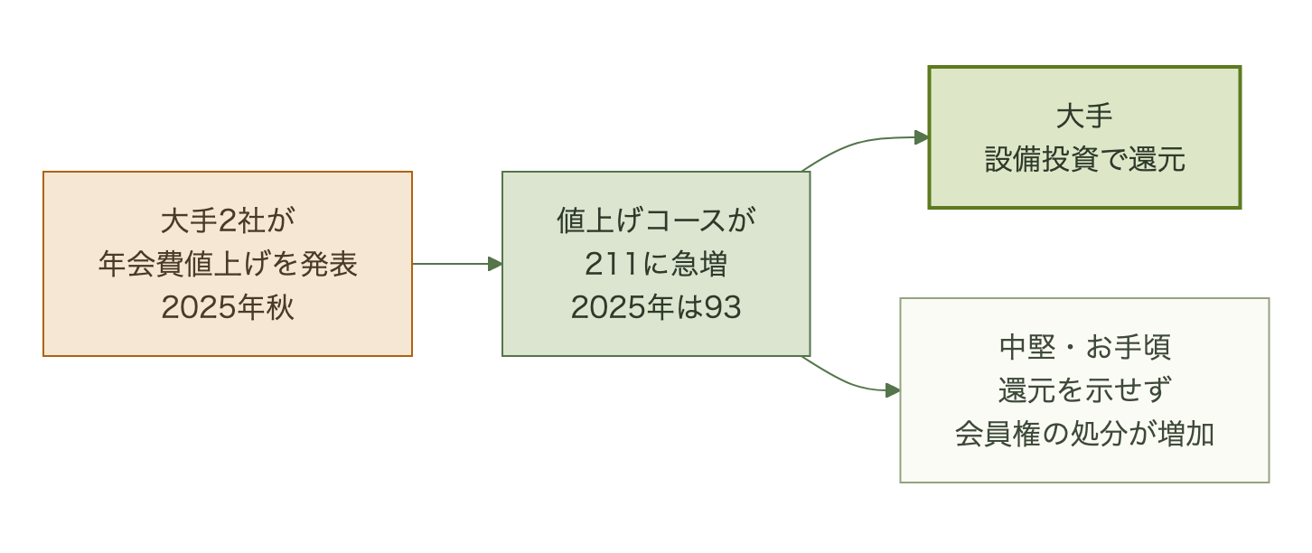 大手2社の年会費値上げ発表が業界全体の値上げに波及し大手は設備投資で還元し中堅は会員流出に向かう流れ図
