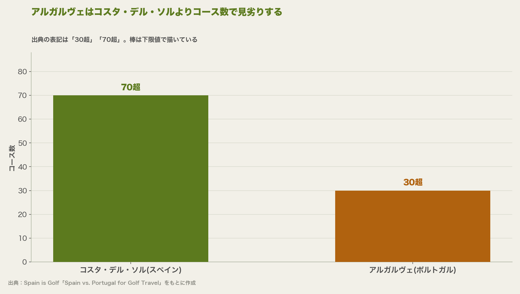 アルガルヴェはコスタ・デル・ソルよりコース数で見劣りする