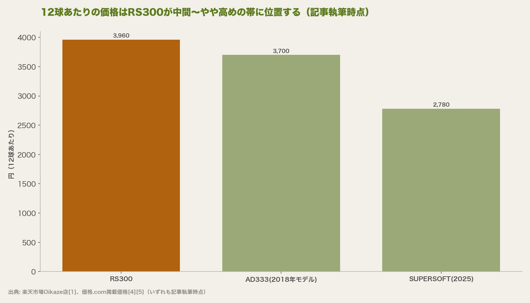 12球あたりの価格はRS300が中間〜やや高めの帯に位置する(記事執筆時点)