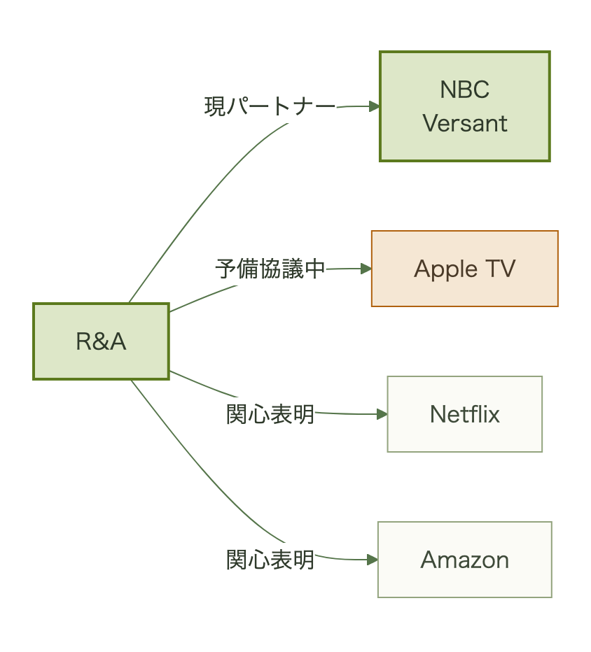R&Aを中心に現パートナーNBC・Versantと、予備協議中のApple TV、関心を示すNetflix・Amazonが並ぶ図