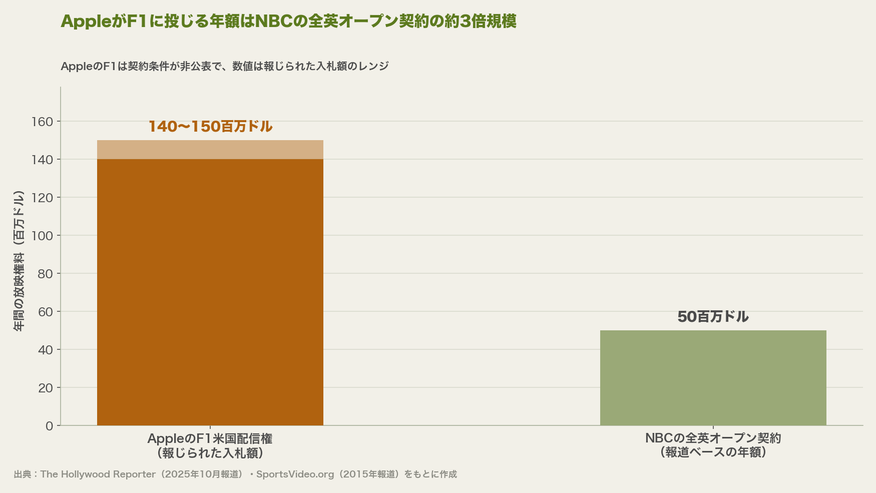 AppleがF1に投じる年額はNBCの全英オープン契約の約3倍規模(数値は報じられた入札額)