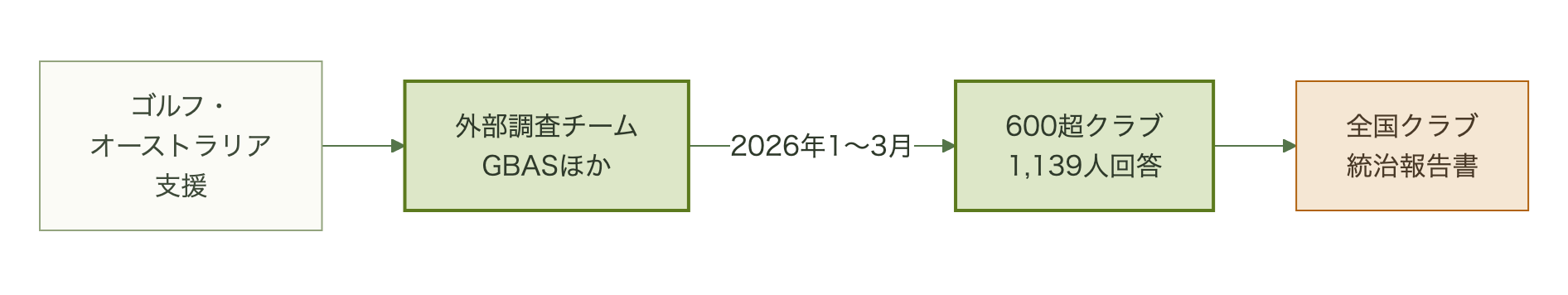 ゴルフ・オーストラリア支援のもと外部調査チームが2026年1〜3月に600超クラブ、1139人を調査し報告書を発行した図