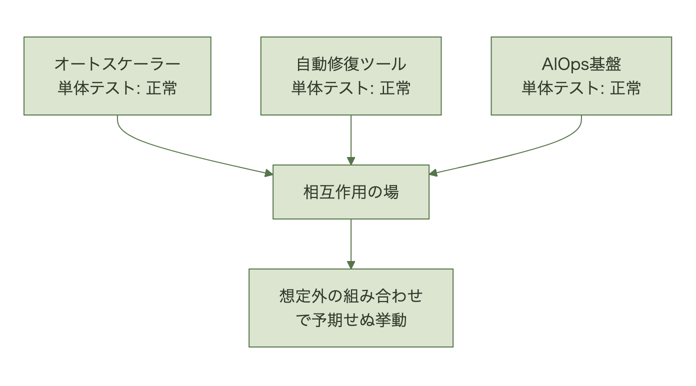 3つの自動化コンポーネントが相互作用して予期せぬ障害を生む概念図