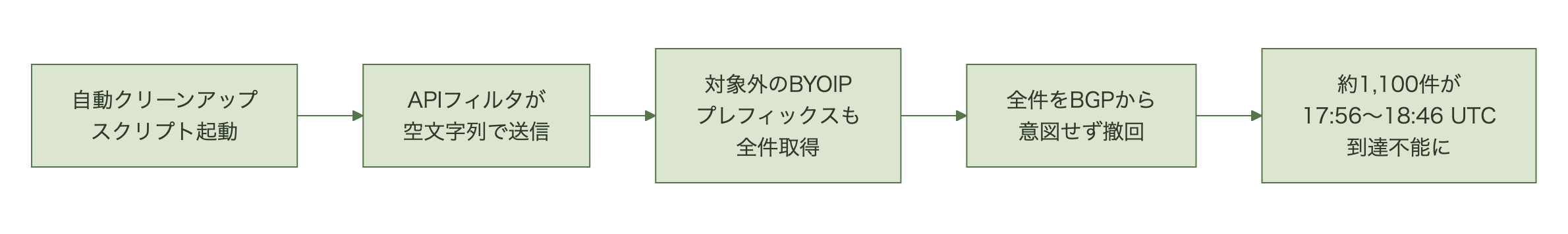 自動クリーンアップスクリプトのバグからBGP撤回に至る障害連鎖の図