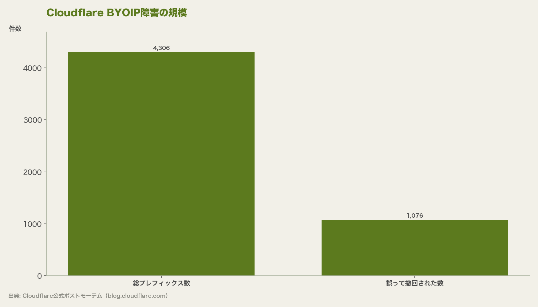BYOIPプレフィックスの25%が意図せず撤回された