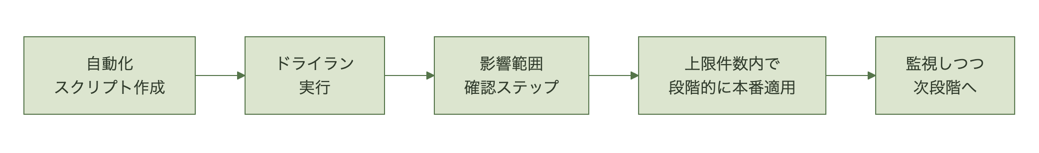 スクリプト作成からドライラン・段階適用・自動停止に至る安全策の流れを示す図