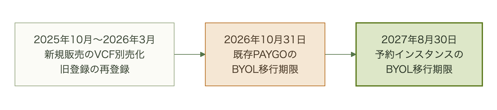2025年10月から2027年8月までの5つの期限を横方向に示すフロー図