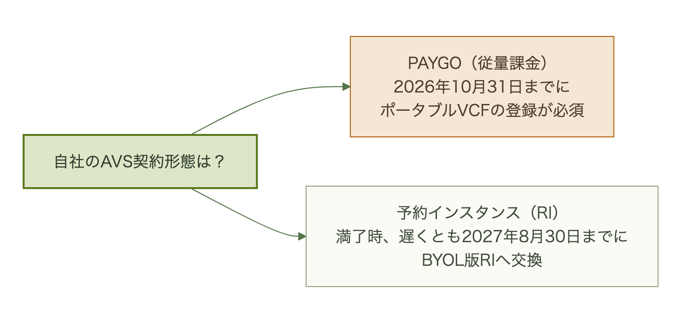 PAYGOと予約インスタンスで異なる移行期限を示す決定木