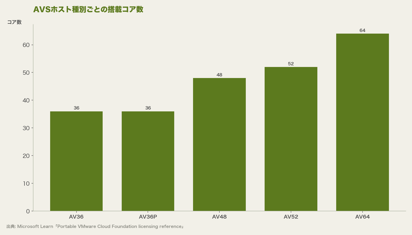 AVSホスト種別ごとの搭載コア数