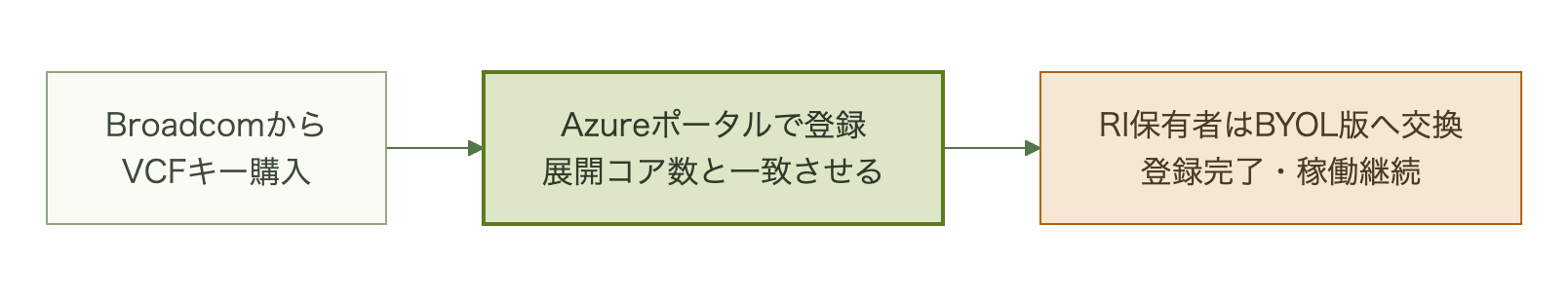 Broadcomキー取得からコンプライアンス報告までの流れを示す図