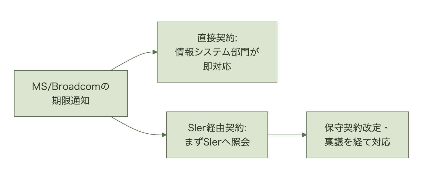 MicrosoftとSIerを介した契約で対応主体が変わることを示す図