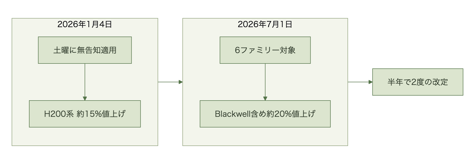 2026年1月の週末にH200系が約15%、7月1日に6ファミリーが約20%値上げされた流れを示す図