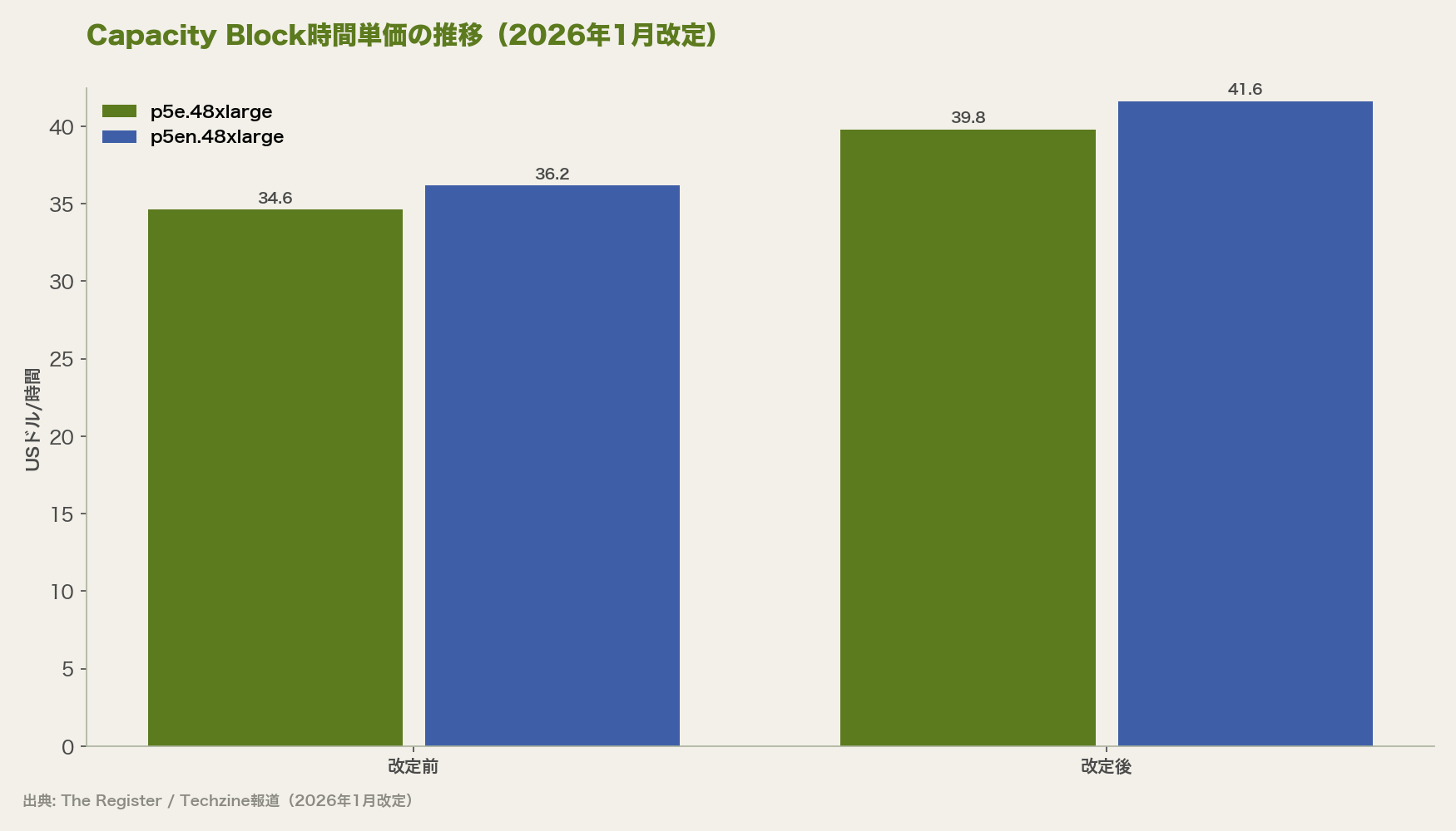 Capacity Block時間単価の推移（2026年1月改定）