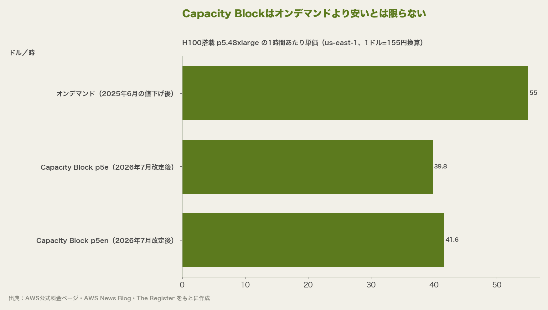 2026年7月改定後のP6世代Capacity Block料金（1アクセラレータ/時）