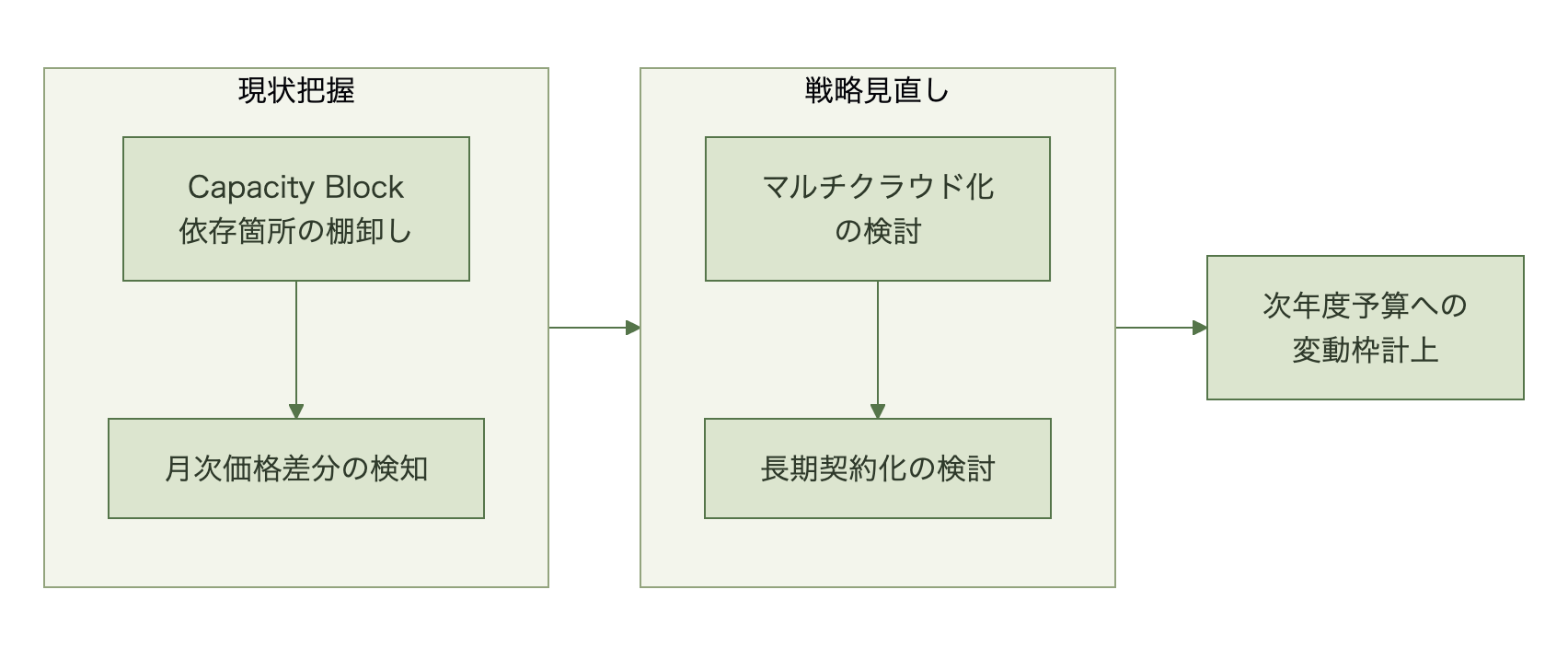 現状把握から戦略見直し、次年度予算への変動枠計上までの手順を示す図
