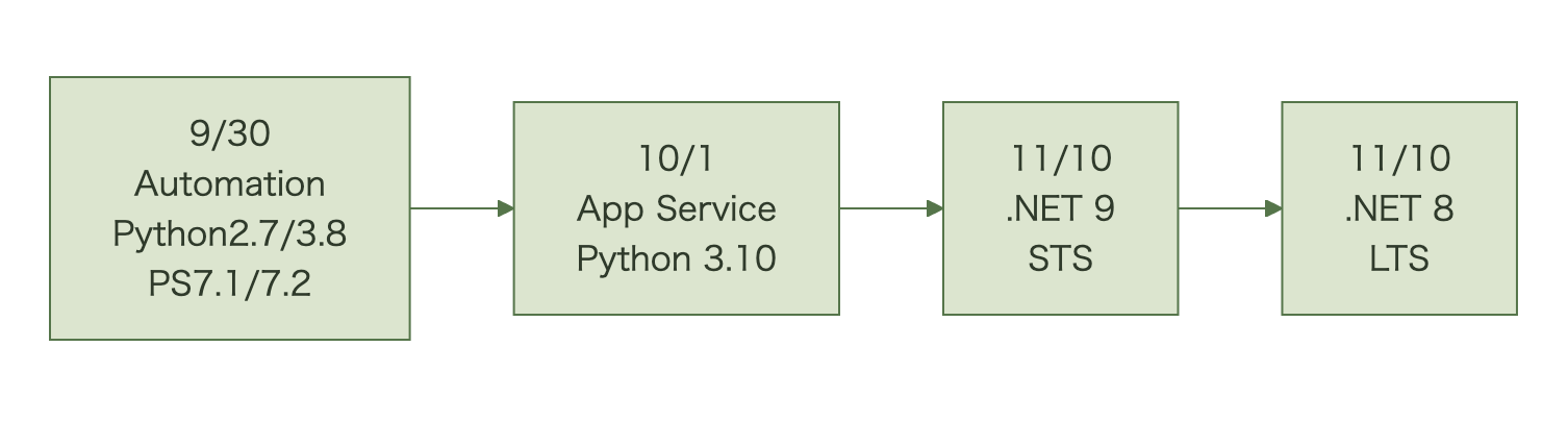 2026年9月30日にAzure AutomationのPythonとPowerShell、10月1日にApp ServiceのPython 3.10、11月10日に.NET 9と.NET 8がサポート終了を迎える時系列図