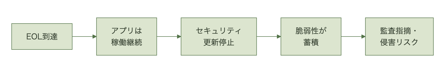 EOLに達したランタイムはアプリの稼働は継続するがセキュリティ更新が止まり、脆弱性が蓄積し監査指摘や侵害リスクが高まる流れを示す図
