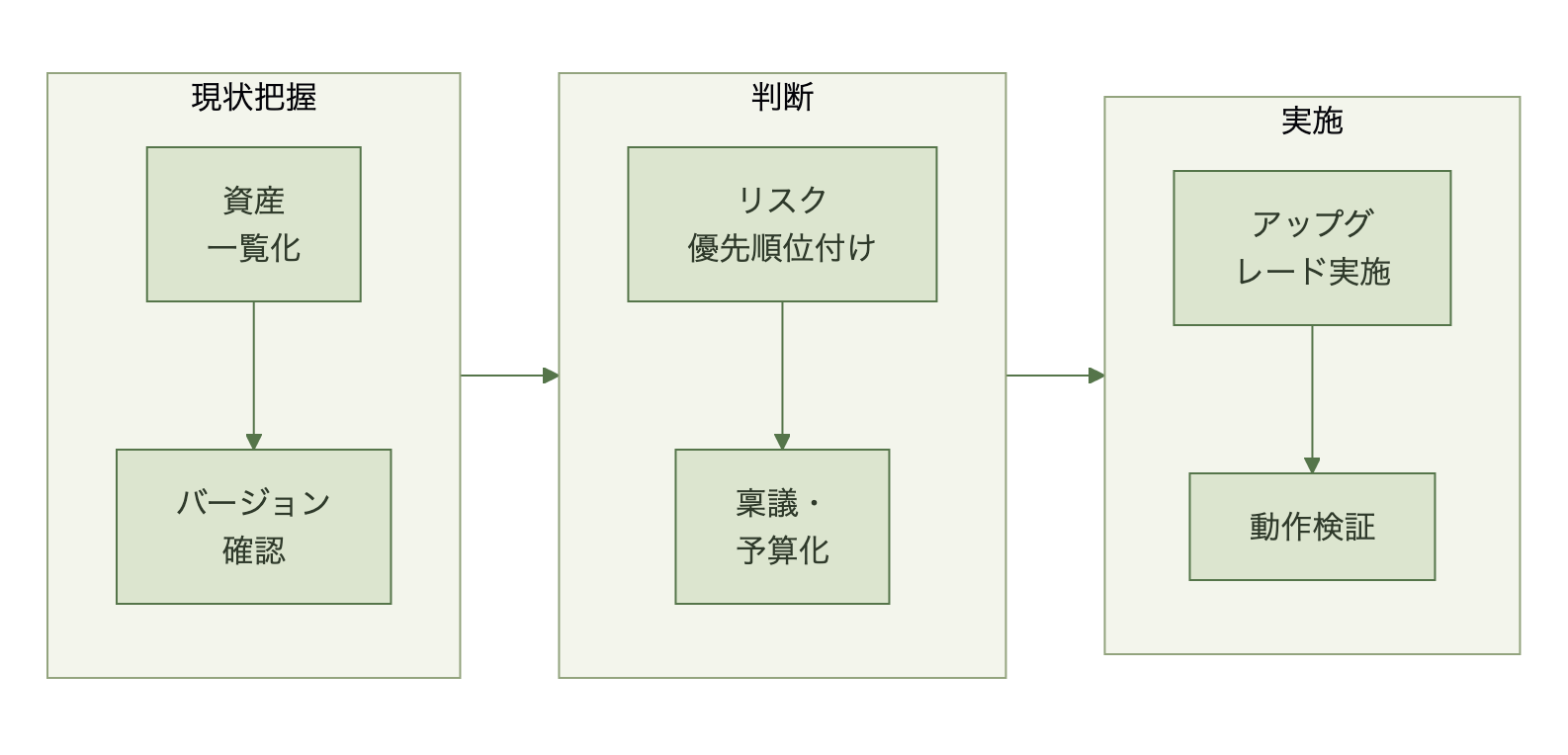 資産一覧化、バージョン確認、リスク優先順位付け、稟議による予算化、アップグレード実施、動作検証という6ステップの実務フローを示す図