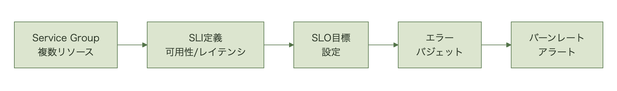 Service GroupからSLI定義、SLO目標設定、エラーバジェット管理、バーンレートアラートまでの流れを示す図