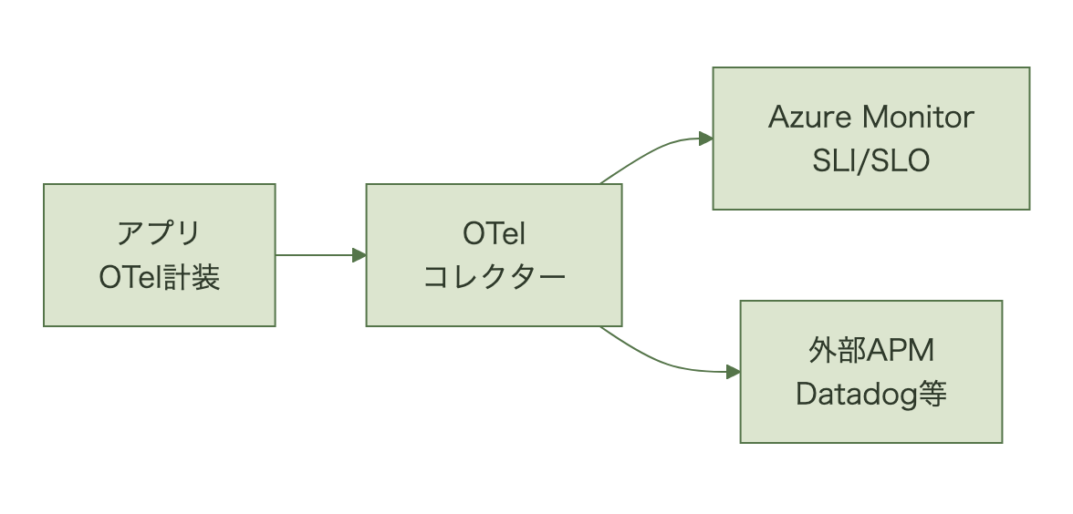 アプリケーションからOpenTelemetry計装、OTelコレクター経由でAzure MonitorとDatadogへ並行送信される構成を示す図