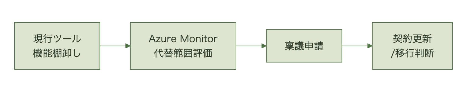現行ツールの機能棚卸しからAzure Monitor代替評価、稟議申請、契約更新判断までの流れを示す図