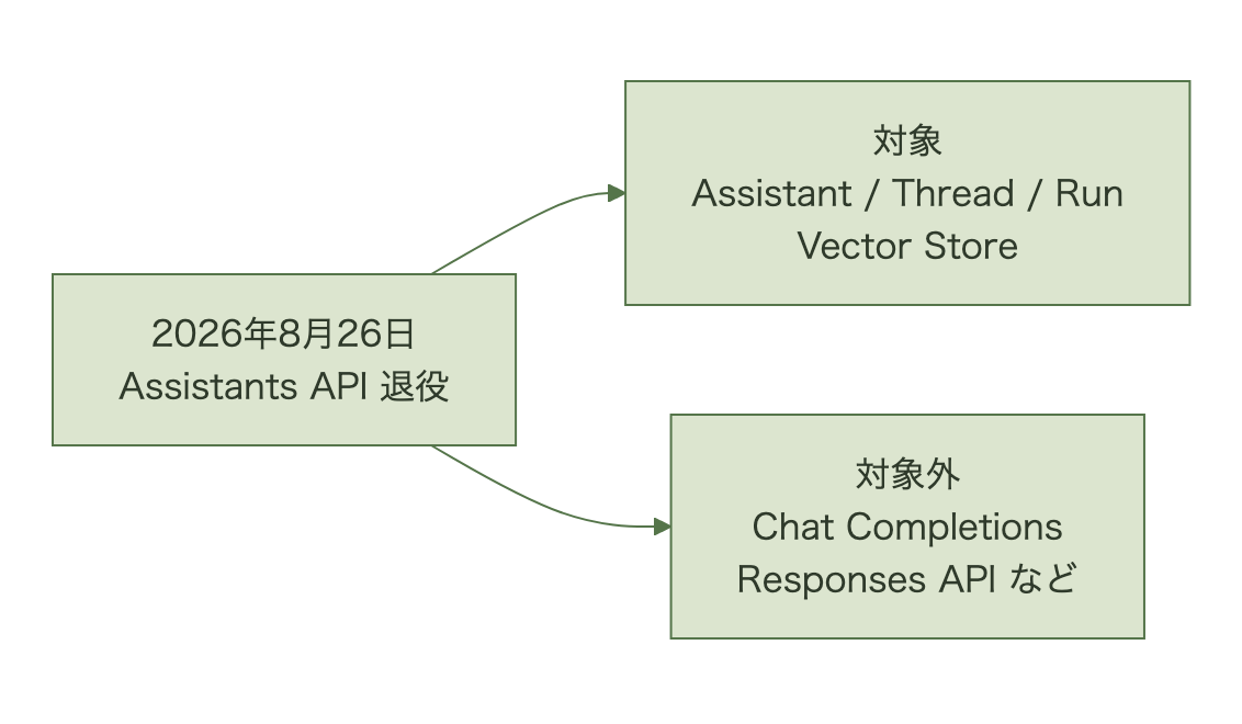 Assistants API・Thread・Runは退役対象、Chat CompletionsとResponses APIは対象外であることを示す図