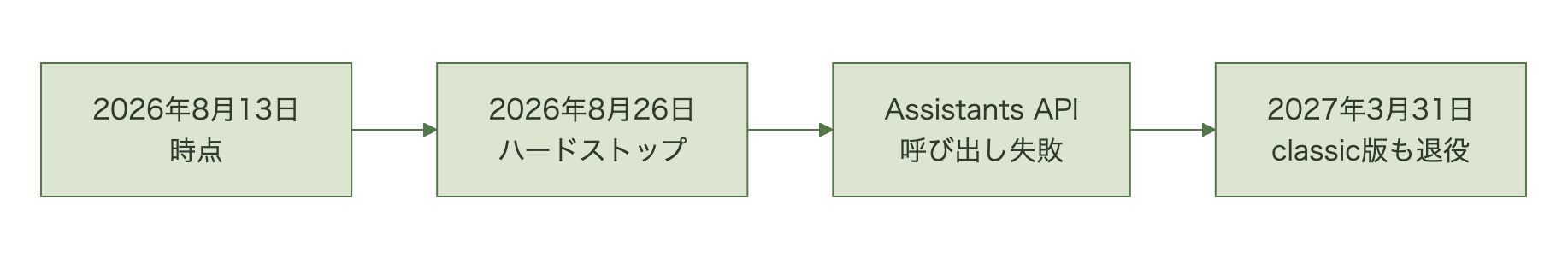 2026年8月26日にAssistants APIが退役し、classic版のFoundry Agent Serviceも2027年3月31日に退役するタイムライン
