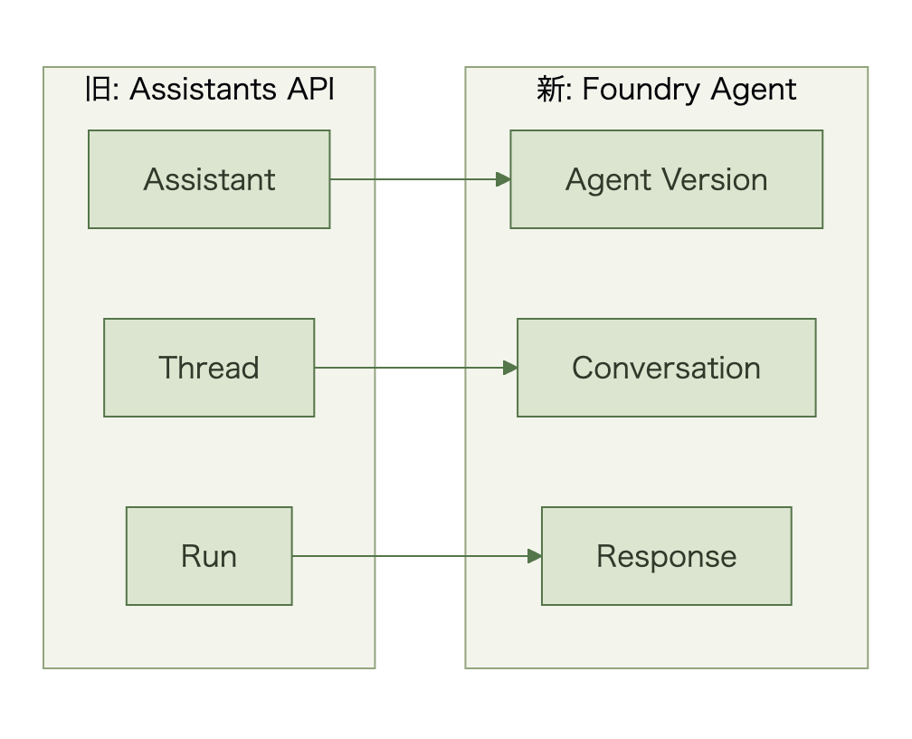 AssistantがAgent Versionに、ThreadがConversationに、RunがResponseにそれぞれ対応する図