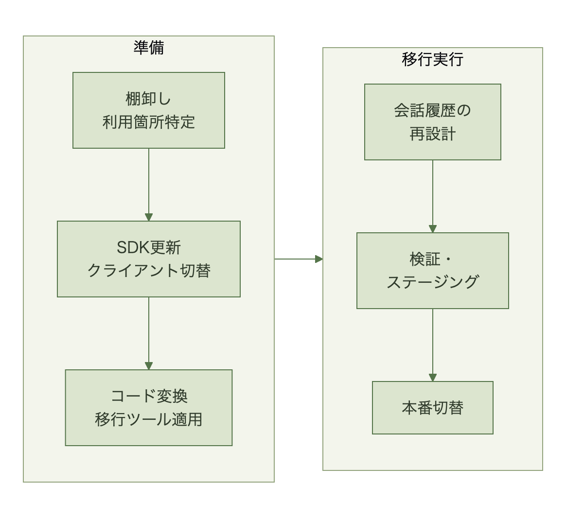 棚卸し・SDK更新・コード変換の準備段階から、会話履歴再設計・検証・本番切替の実行段階に進む6ステップの図