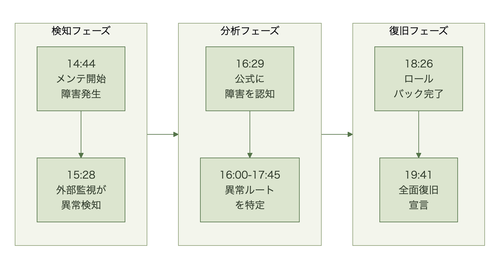 メンテナンス開始から外部監視の検知、公式認知、原因特定、ロールバック、全面復旧までの流れを示すタイムライン図
