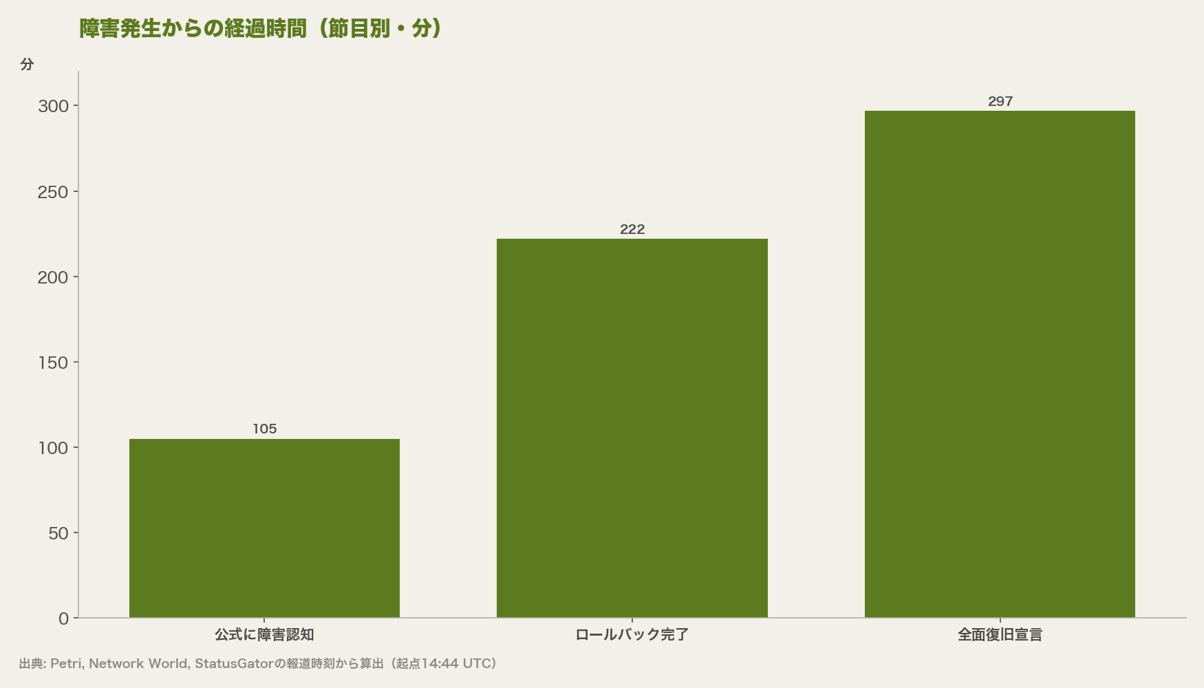 障害発生からの経過時間(節目別・分)