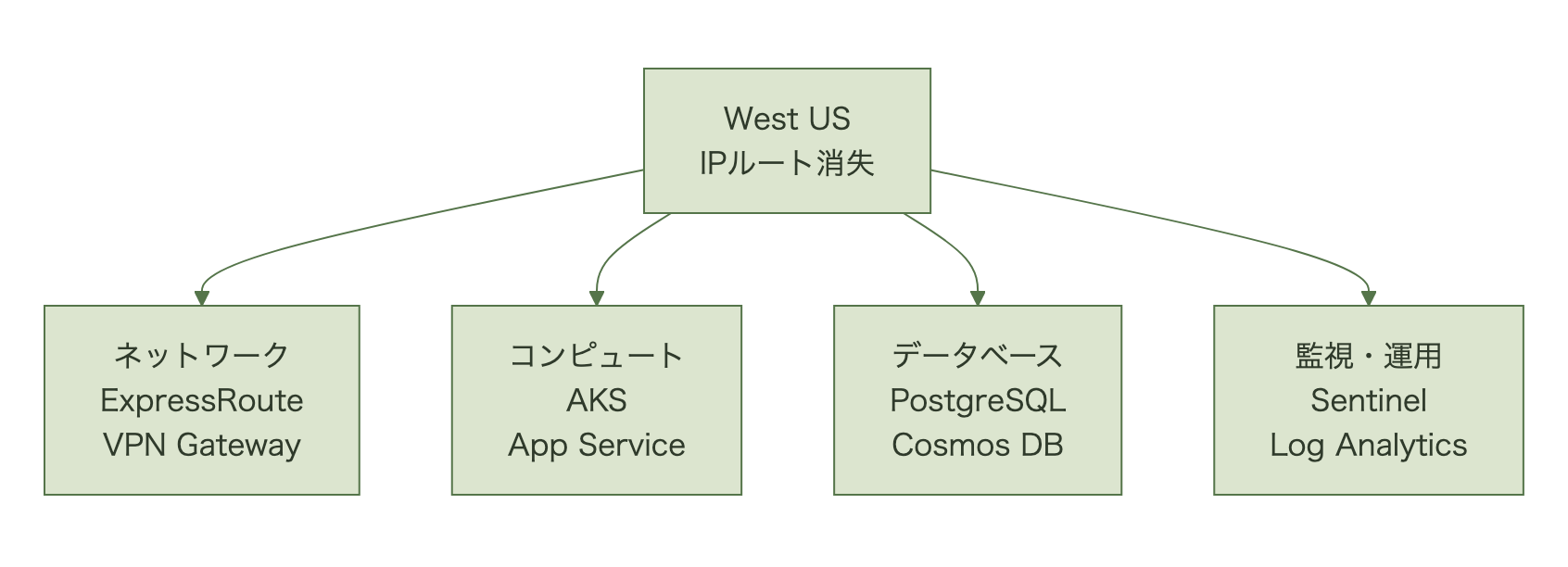 West USのIPルート消失がネットワーク、コンピュート、データベース、監視運用の各カテゴリに波及した様子を示す図