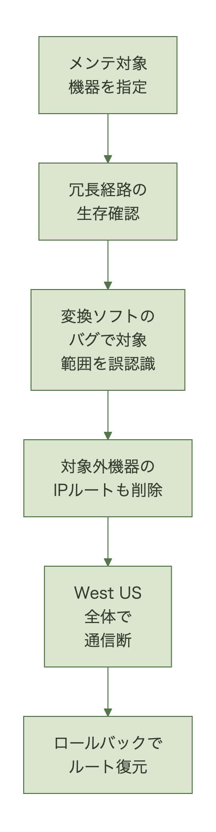 メンテナンス対象機器指定から安全チェック、バグによる対象範囲誤認識、対象外機器のIPルート削除、通信断、ロールバックまでの流れを示す図