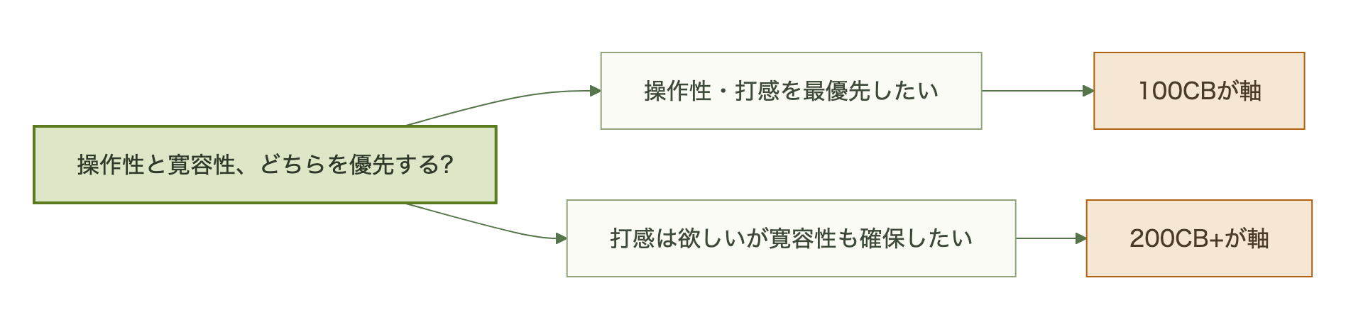 図表