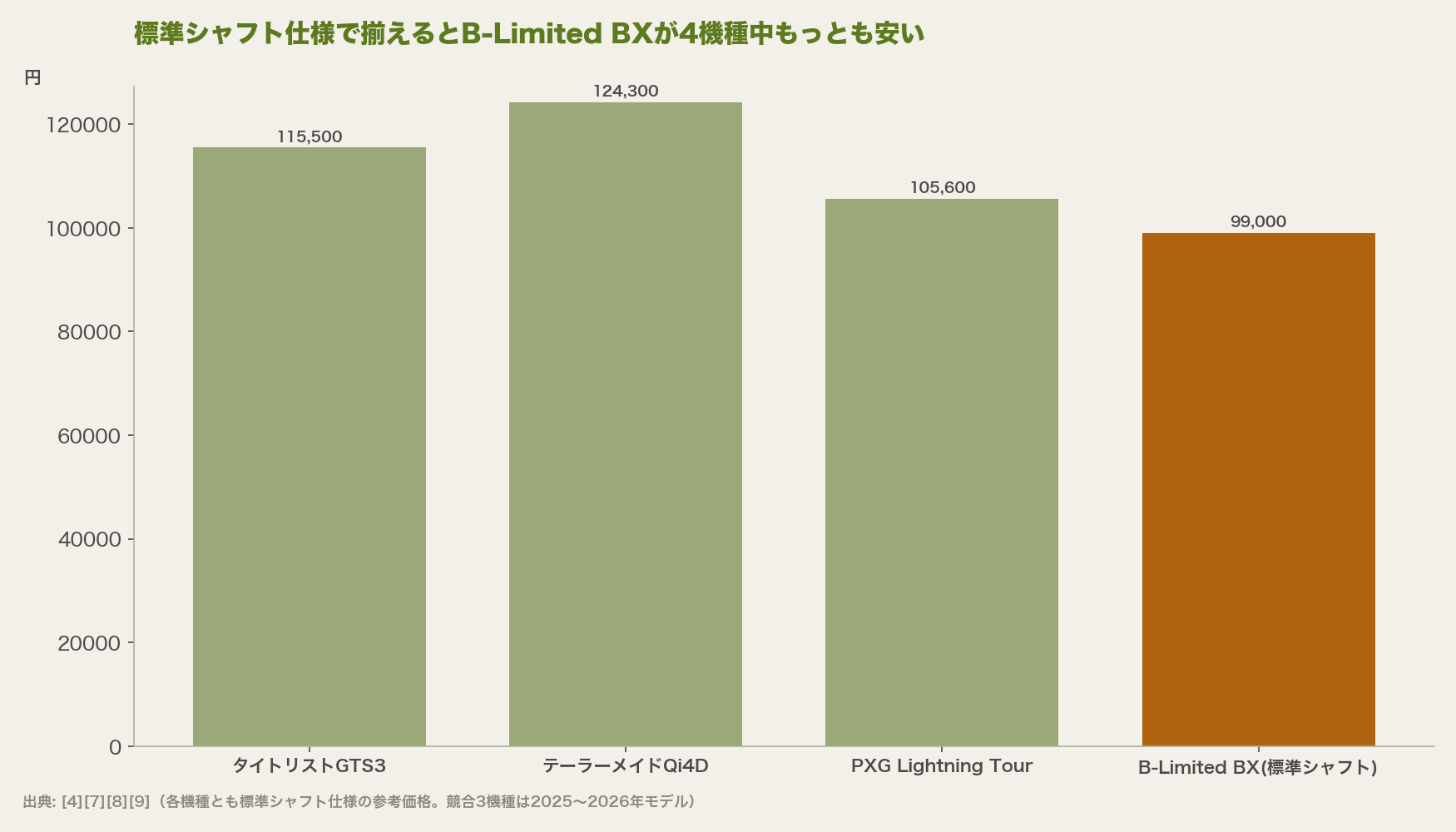 標準シャフト仕様で揃えるとB-Limited BXが4機種中もっとも安い