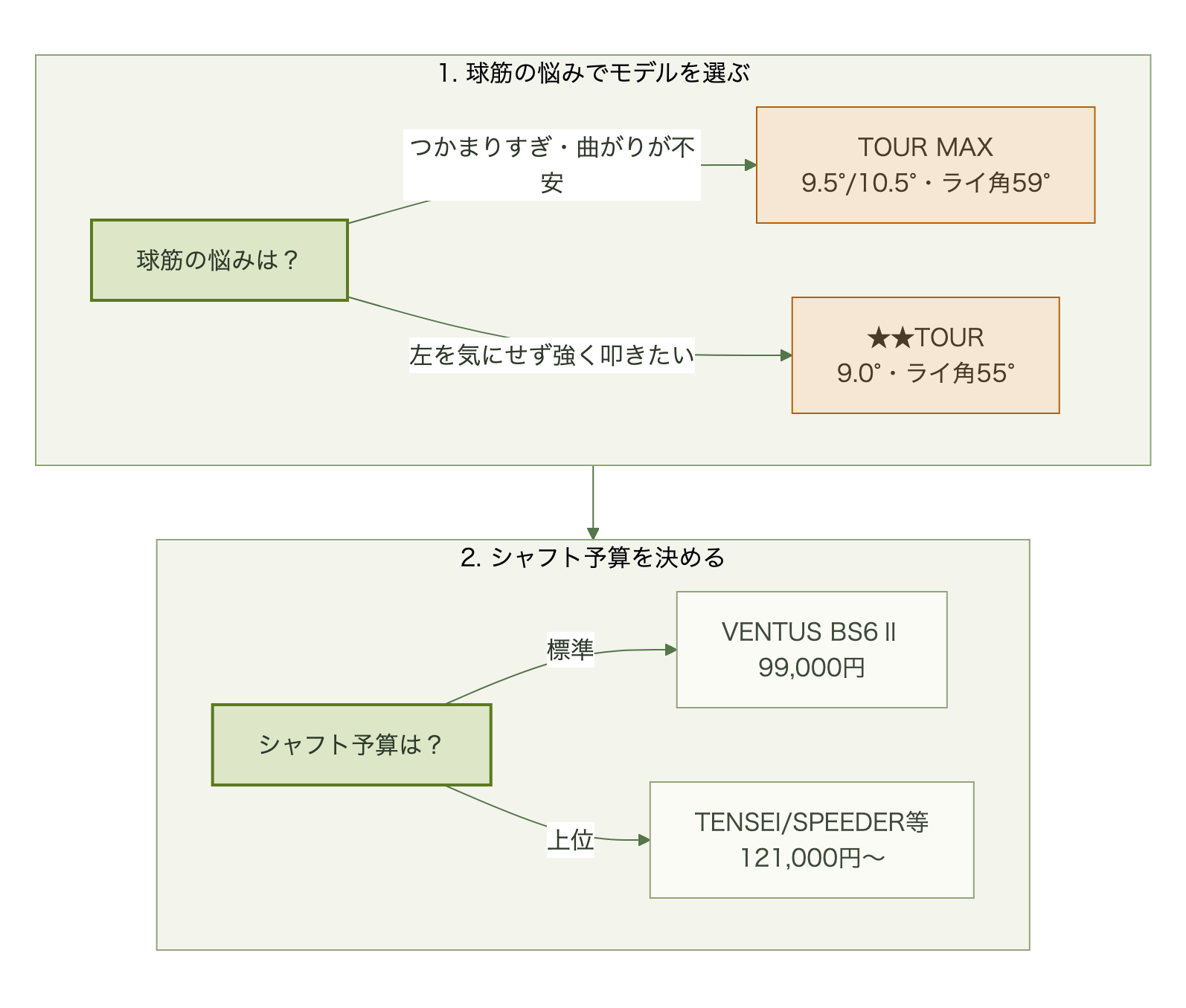 球筋の悩みでTOUR MAXか★★TOURを選び、次にシャフト予算で標準VENTUSか上位グレードかを決める2段の判断フロー