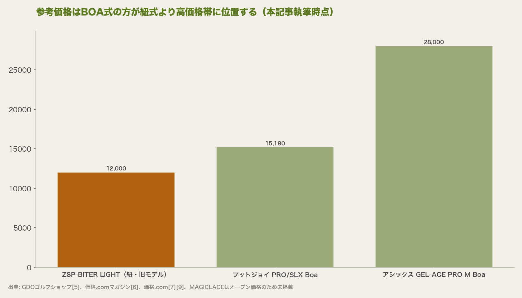 参考価格はBOA式の方が紐式より高価格帯に位置する(本記事執筆時点)