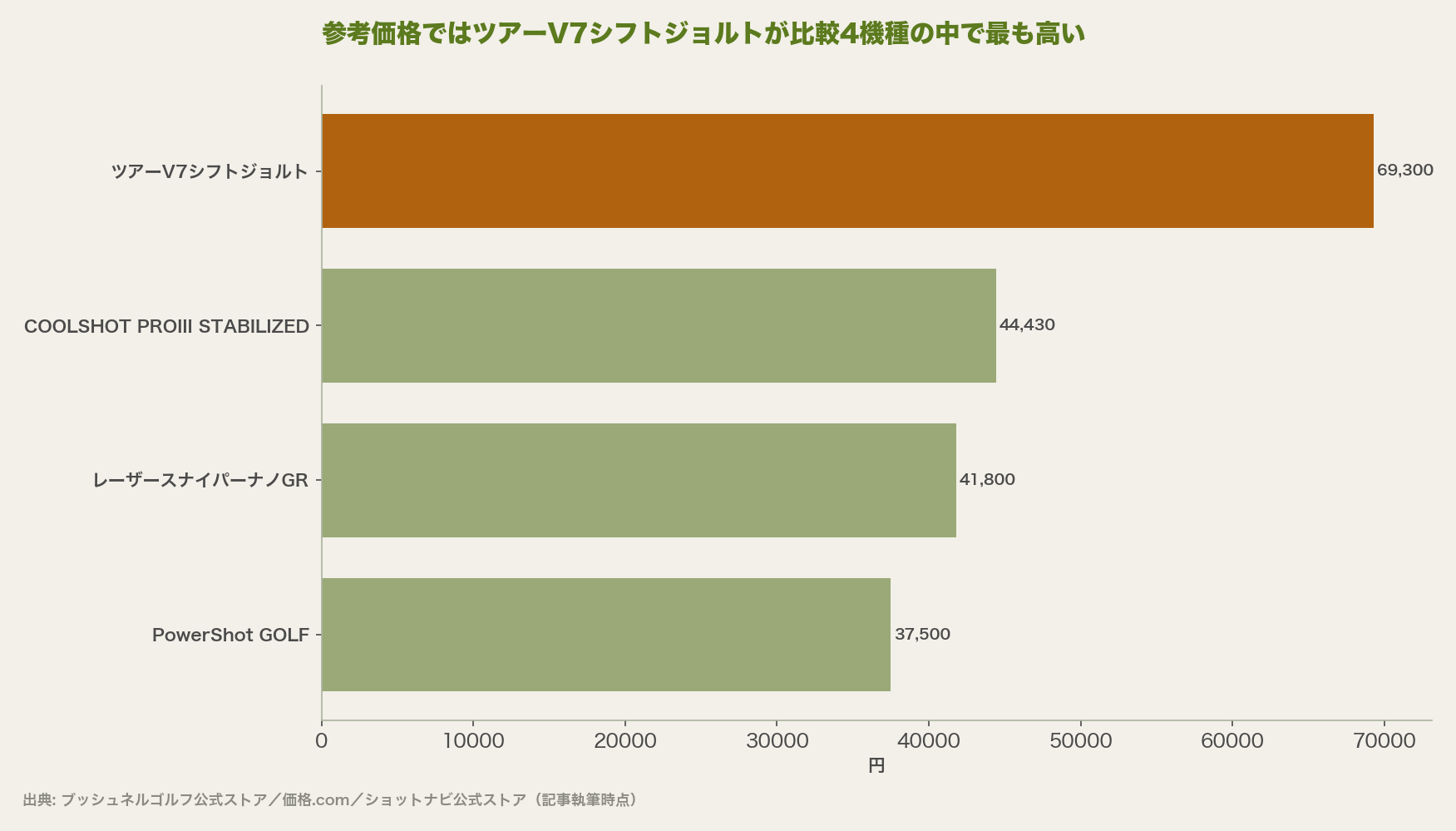 参考価格ではツアーV7シフトジョルトが比較4機種の中で最も高い