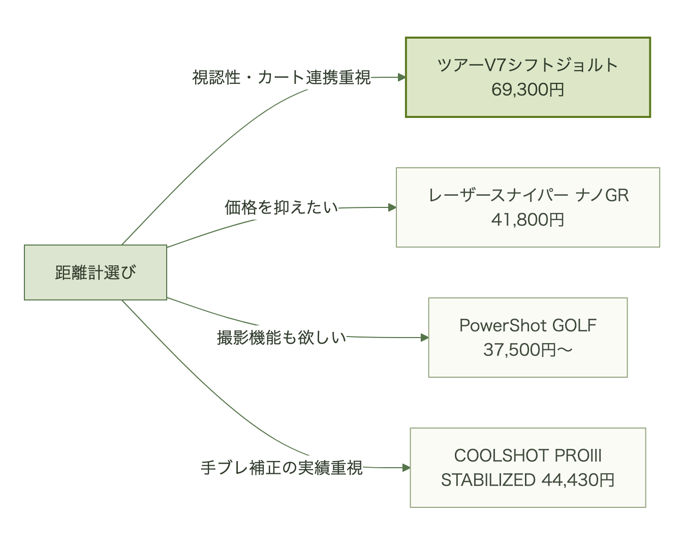 距離計を選ぶ際、視認性重視ならツアーV7シフトジョルト、価格重視ならナノGR、撮影機能重視ならPowerShot GOLF、手ブレ補正実績重視ならCOOLSHOT PROIIIへ分岐する図