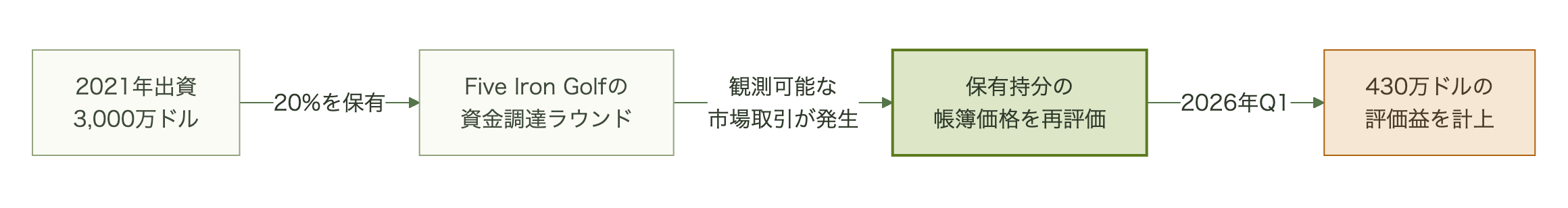 出資から評価益計上までの流れを示すフロー図