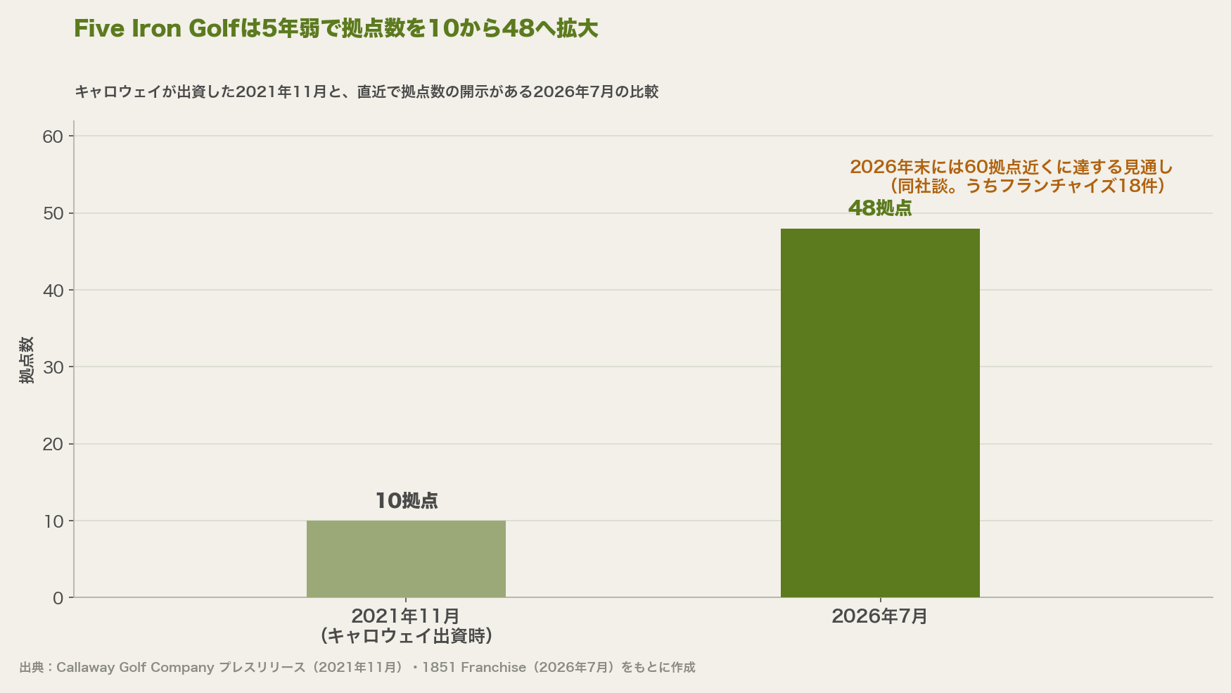 Five Iron Golfは5年弱で拠点数を10から48へ拡大