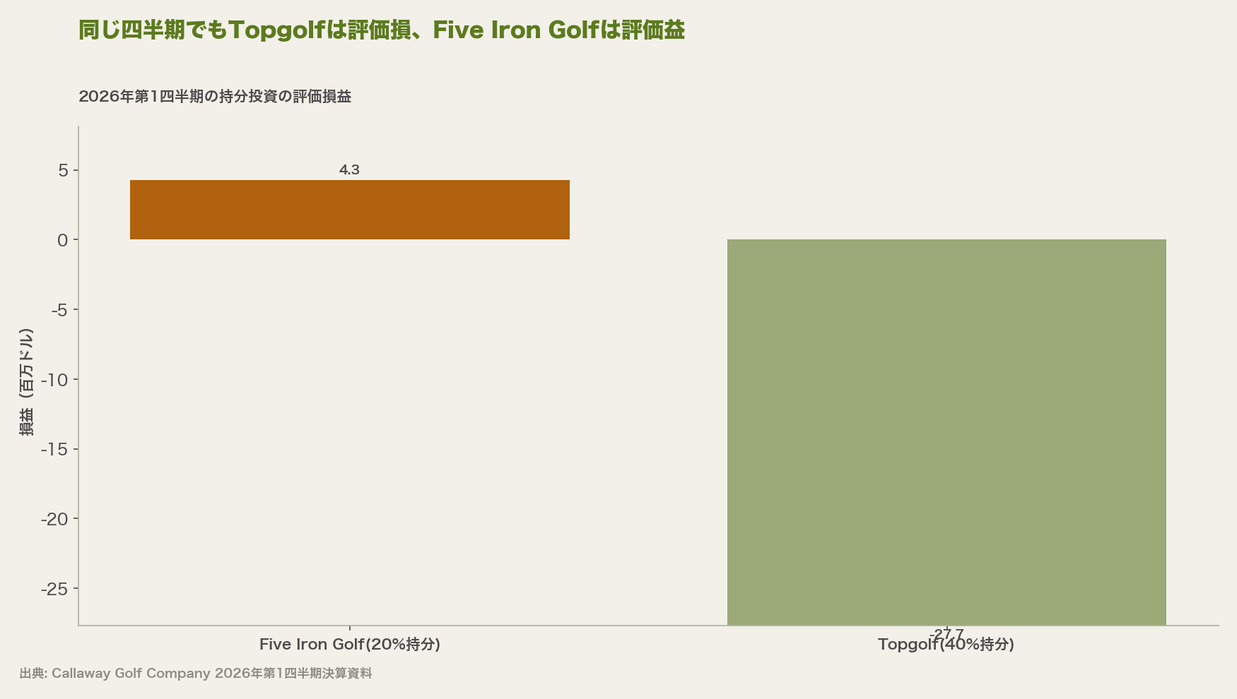 同じ四半期でもTopgolfは評価損、Five Iron Golfは評価益