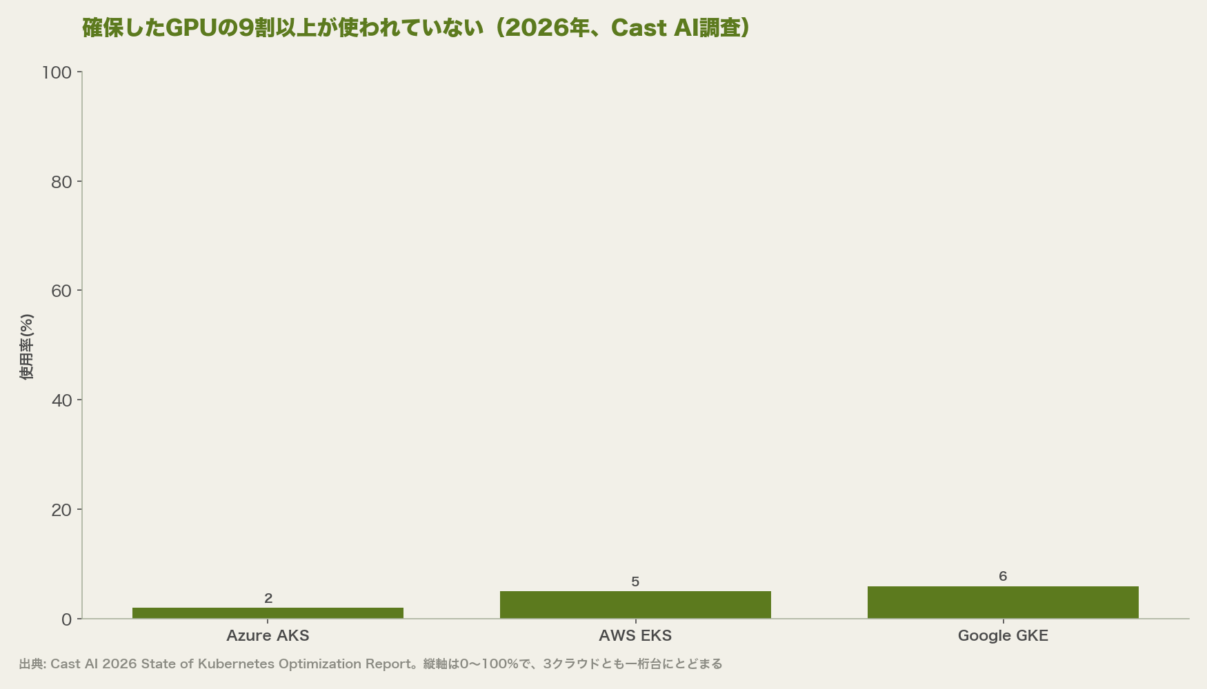 確保したGPUの9割以上が使われていない(2026年、Cast AI調査)