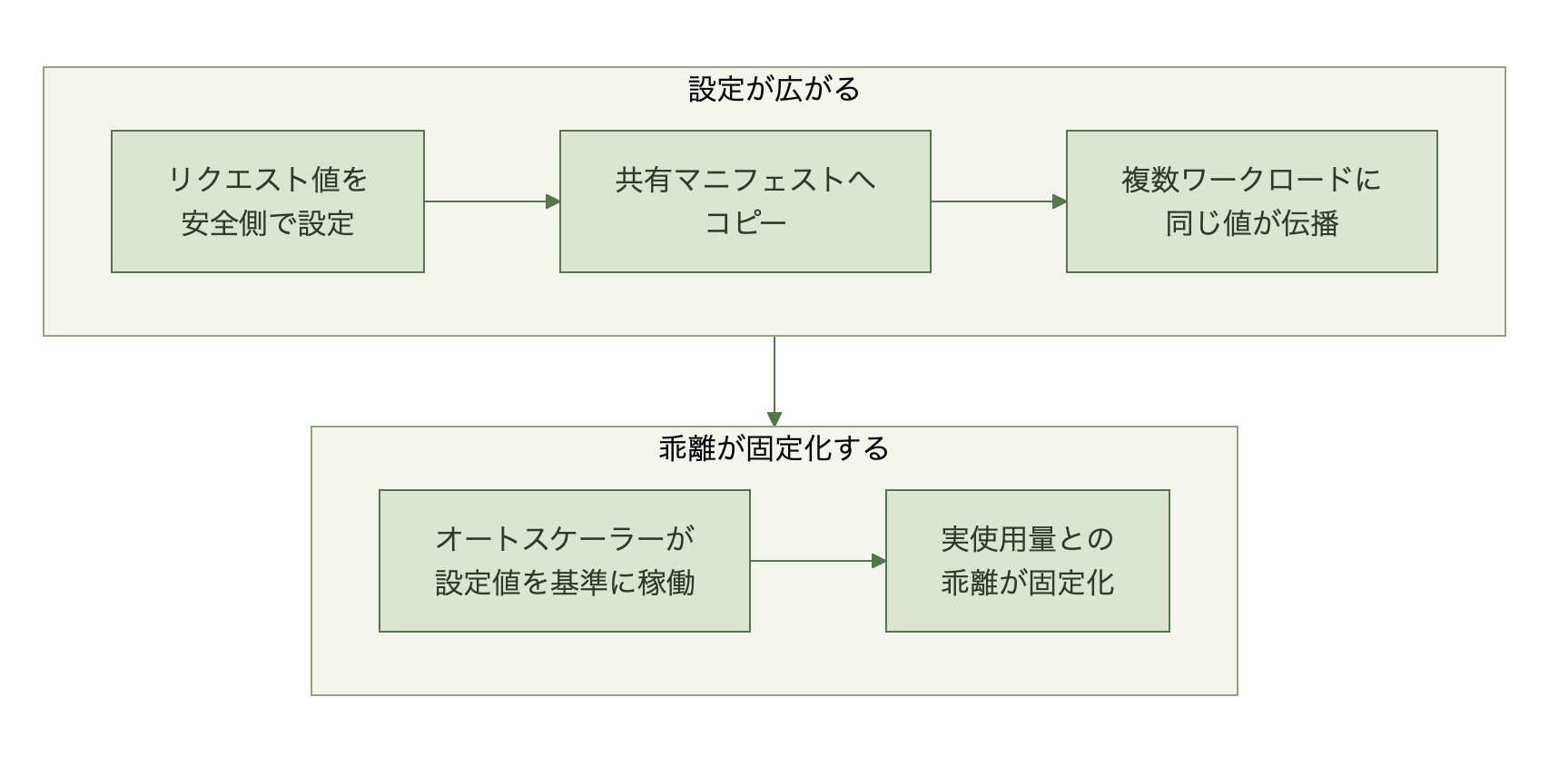 リクエスト値の初期設定から共有マニフェストでの伝播、オートスケーラーの追随、実使用量との乖離固定化までの流れを示す図
