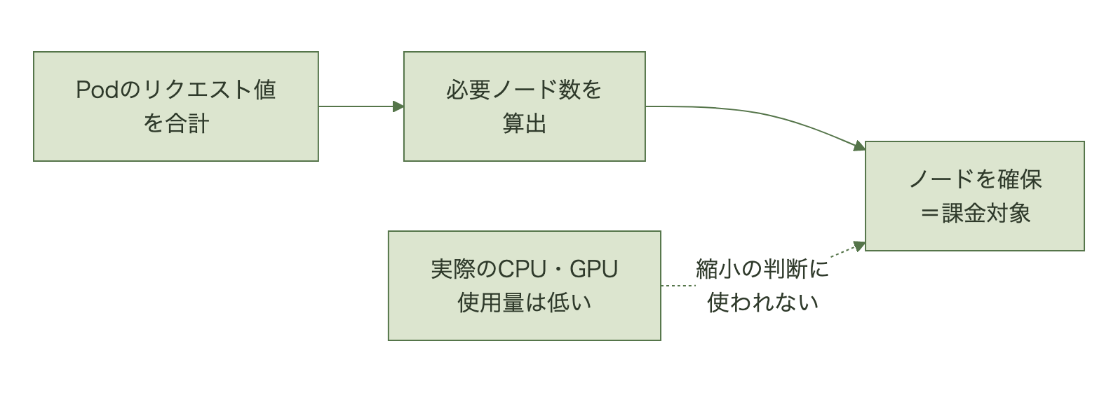 Podのリクエスト値の合計に基づいてノード数が決まり、実使用量が低くてもノードが減らない仕組みを示す図