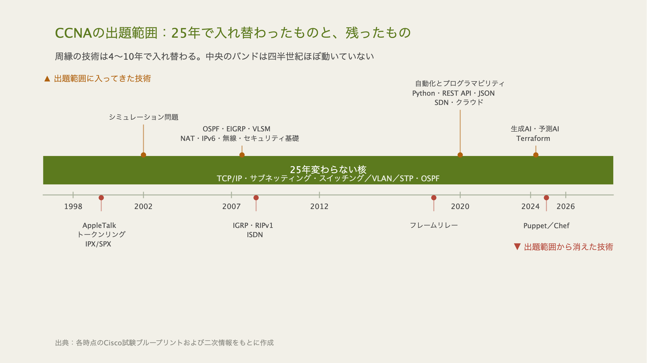 CCNAの出題範囲の変遷を示すタイムライン。中央の帯にTCP/IP・サブネッティング・スイッチング・OSPFという25年変わらない核があり、上側に入ってきた技術（シミュレーション問題、OSPF・EIGRP・VLSM、自動化とプログラマビリティ、生成AI）、下側に消えた技術（AppleTalk・トークンリング・IPX/SPX、IGRP・RIPv1・ISDN、フレームリレー、Puppet／Chef）が配置されている